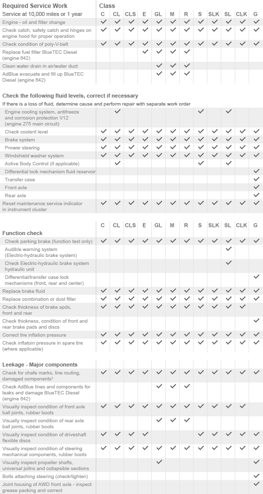 20,000-Miles Required Maintenance Schedule
