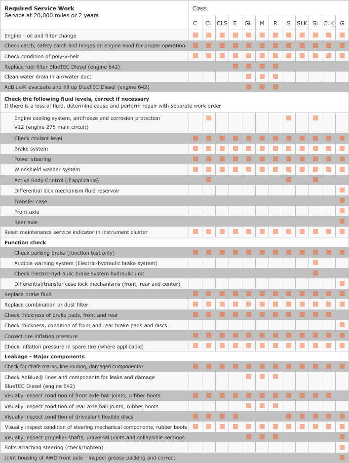 Car Service Interval Chart