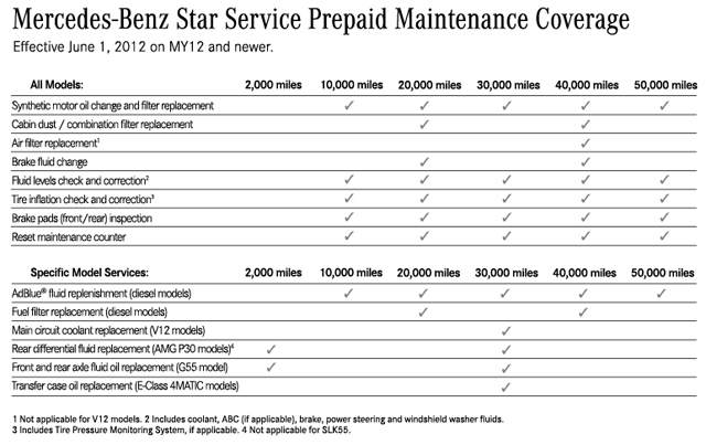 Mercedes C Service Checklist